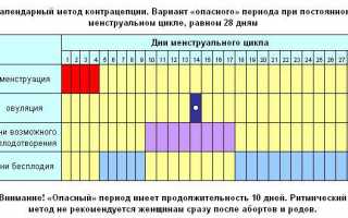 Безопасные дни после месячных